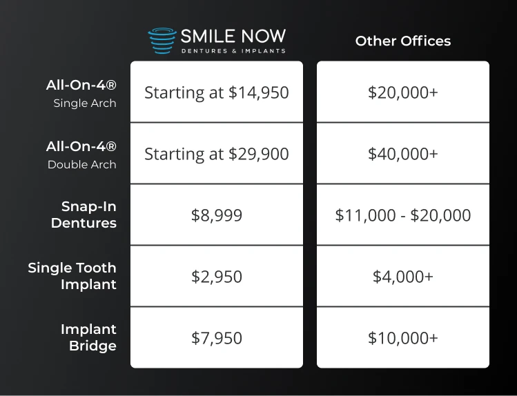 Comparing the cost of dental implant in Reno at Smile Now Reno Dentures and Implants
