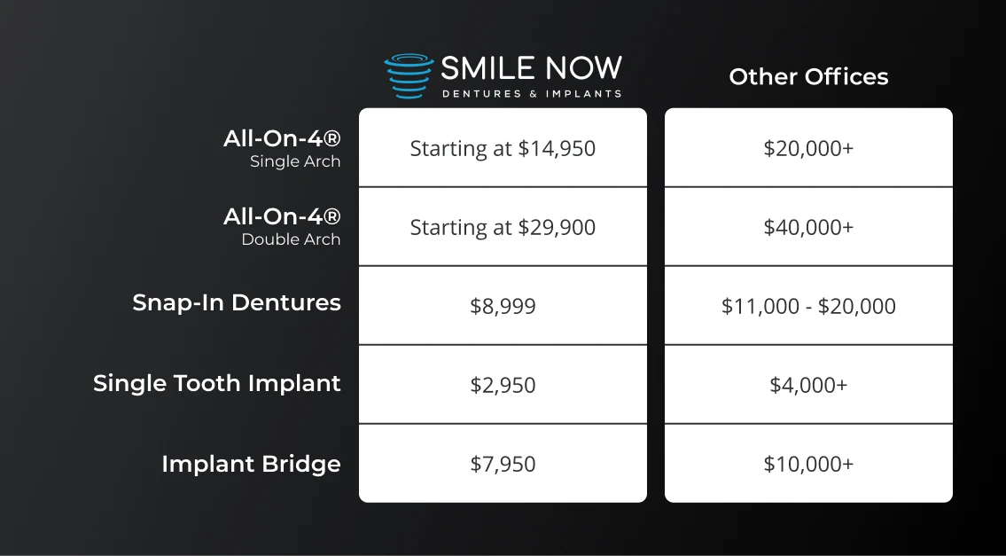 Comparing the cost of dental implant in Reno at Smile Now Reno Dentures and Implants
